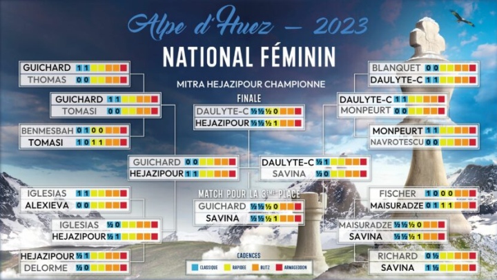 French Chess Championship 2023