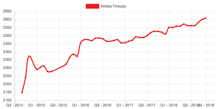 Firouzja rating graph