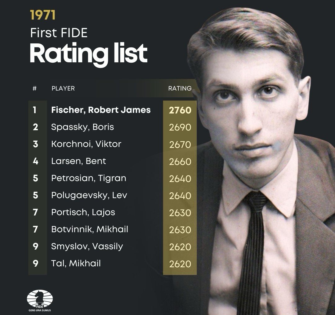 FIDE chess ratings