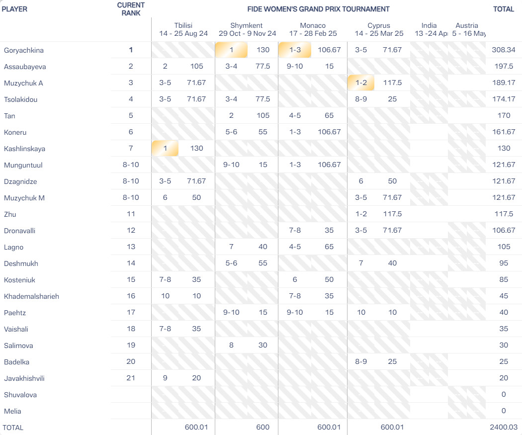 FIDE Women's Grand Prix