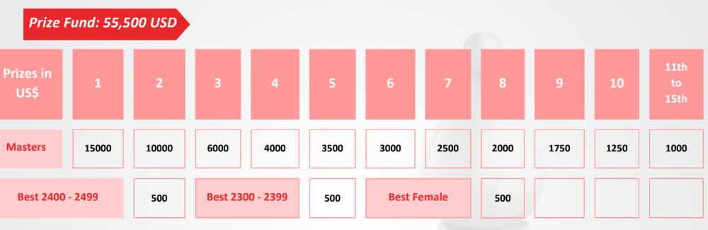 Abu Dhabi Chess Festival 2025