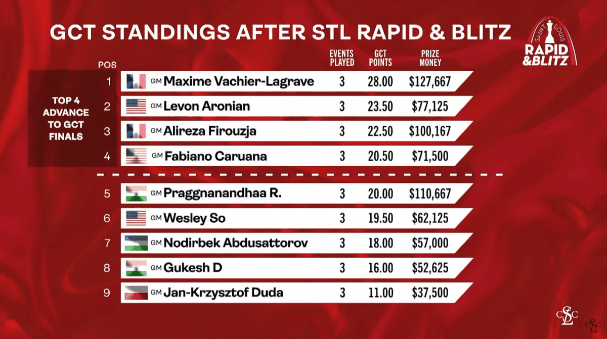 Grand Chess Tour 2025