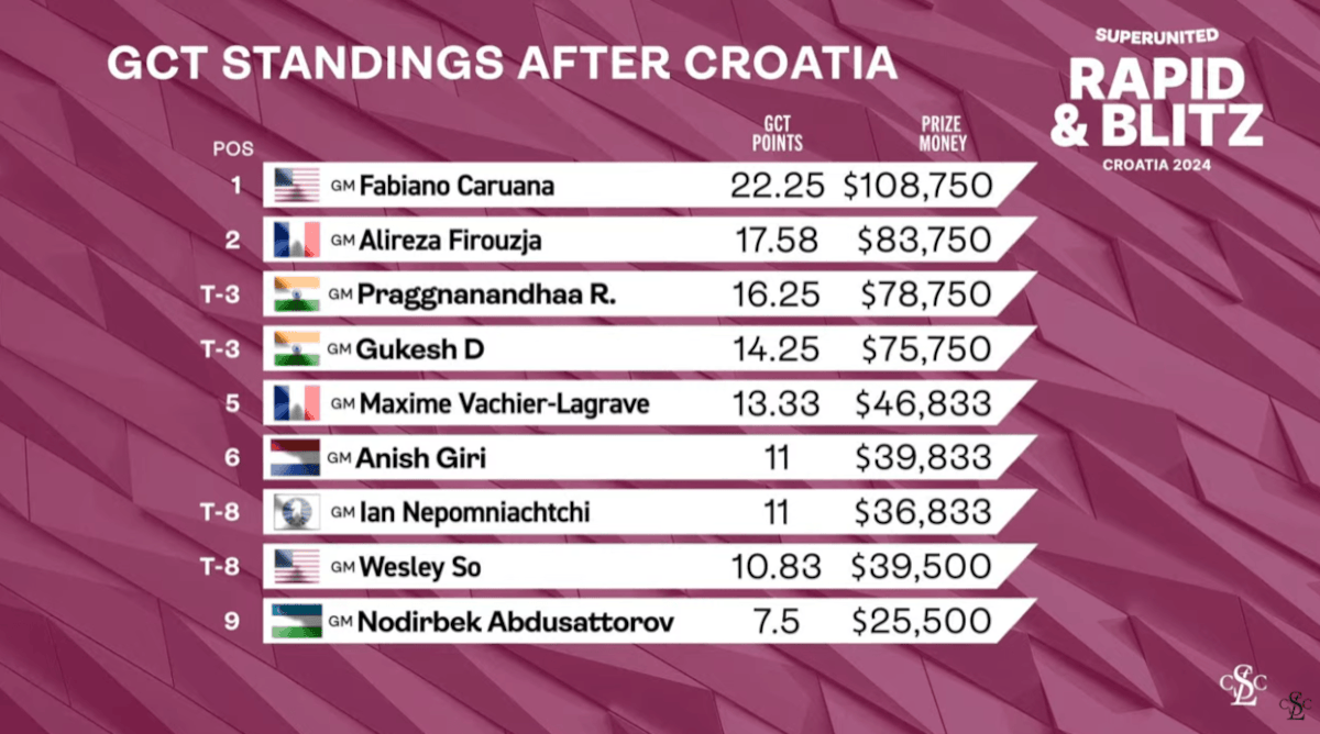 Grand Chess Tour 2024