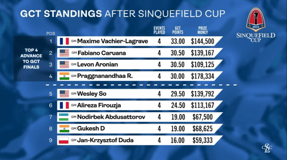 Grand Chess Tour 2025