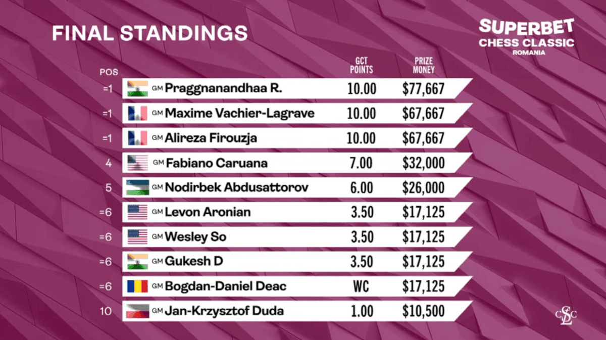 Grand Chess Tour 2025